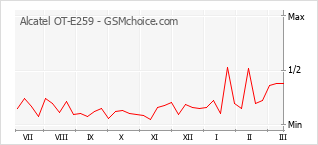 Traçar mudanças de populariedade do telemóvel Alcatel OT-E259