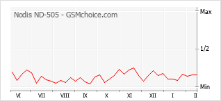 Diagramm der Poplularitätveränderungen von Nodis ND-505