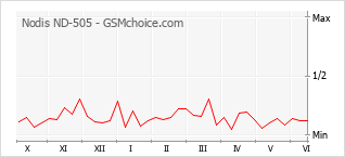Gráfico de los cambios de popularidad Nodis ND-505
