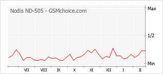 Grafico di modifiche della popolarità del telefono cellulare Nodis ND-505