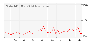 Populariteit van de telefoon: diagram Nodis ND-505