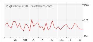 Diagramm der Poplularitätveränderungen von RugGear RG310
