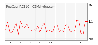Gráfico de los cambios de popularidad RugGear RG310