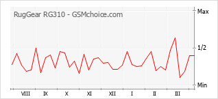 Traçar mudanças de populariedade do telemóvel RugGear RG310