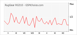 Диаграмма изменений популярности телефона RugGear RG310
