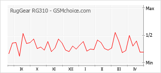 手机声望改变图表 RugGear RG310
