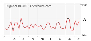 手機聲望改變圖表 RugGear RG310