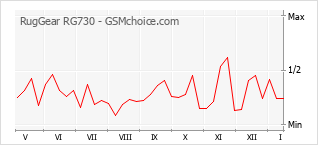 Diagramm der Poplularitätveränderungen von RugGear RG730