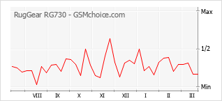 Gráfico de los cambios de popularidad RugGear RG730