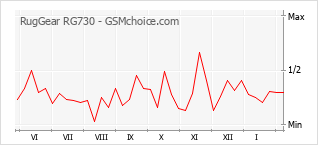 Grafico di modifiche della popolarità del telefono cellulare RugGear RG730