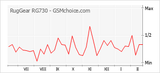 Populariteit van de telefoon: diagram RugGear RG730