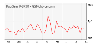 Traçar mudanças de populariedade do telemóvel RugGear RG730