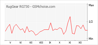 手机声望改变图表 RugGear RG730