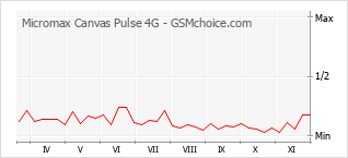 Grafico di modifiche della popolarità del telefono cellulare Micromax Canvas Pulse 4G
