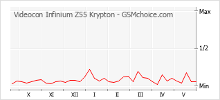 Grafico di modifiche della popolarità del telefono cellulare Videocon Infinium Z55 Krypton