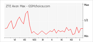 Diagramm der Poplularitätveränderungen von ZTE Axon Max
