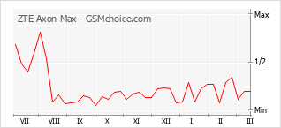 Popularity chart of ZTE Axon Max
