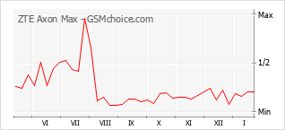 Gráfico de los cambios de popularidad ZTE Axon Max
