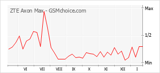 Populariteit van de telefoon: diagram ZTE Axon Max