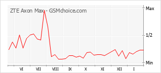 Traçar mudanças de populariedade do telemóvel ZTE Axon Max