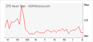 Диаграмма изменений популярности телефона ZTE Axon Max