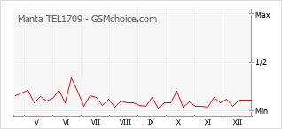 Diagramm der Poplularitätveränderungen von Manta TEL1709