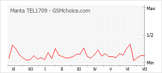 Gráfico de los cambios de popularidad Manta TEL1709