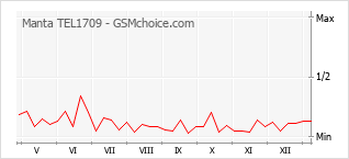 Grafico di modifiche della popolarità del telefono cellulare Manta TEL1709