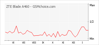 Diagramm der Poplularitätveränderungen von ZTE Blade A460