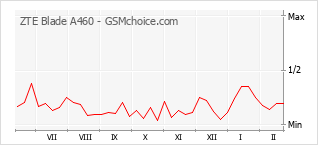 Gráfico de los cambios de popularidad ZTE Blade A460