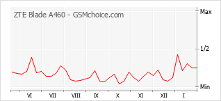 Grafico di modifiche della popolarità del telefono cellulare ZTE Blade A460