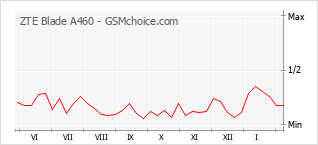 Populariteit van de telefoon: diagram ZTE Blade A460