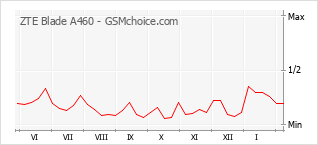 Traçar mudanças de populariedade do telemóvel ZTE Blade A460