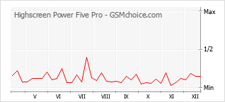 Diagramm der Poplularitätveränderungen von Highscreen Power Five Pro