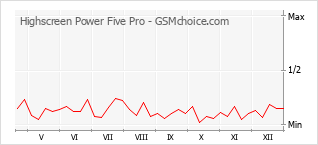 Popularity chart of Highscreen Power Five Pro