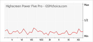 Gráfico de los cambios de popularidad Highscreen Power Five Pro