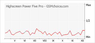 Le graphique de popularité de Highscreen Power Five Pro
