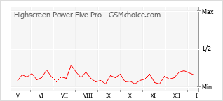 Grafico di modifiche della popolarità del telefono cellulare Highscreen Power Five Pro