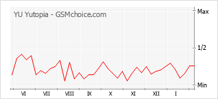 Popularity chart of YU Yutopia