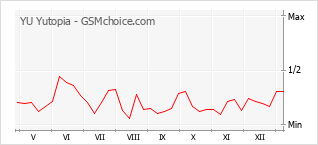 Traçar mudanças de populariedade do telemóvel YU Yutopia