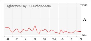 Grafico di modifiche della popolarità del telefono cellulare Highscreen Bay