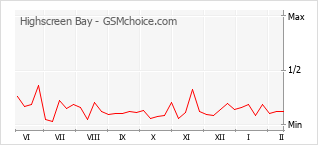 Populariteit van de telefoon: diagram Highscreen Bay