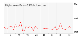 Диаграмма изменений популярности телефона Highscreen Bay