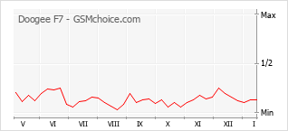 Grafico di modifiche della popolarità del telefono cellulare Doogee F7