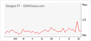 手机声望改变图表 Doogee F7