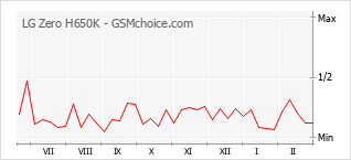 Diagramm der Poplularitätveränderungen von LG Zero H650K