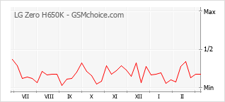 Grafico di modifiche della popolarità del telefono cellulare LG Zero H650K