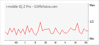 Le graphique de popularité de i-mobile IQ Z Pro