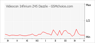 Grafico di modifiche della popolarità del telefono cellulare Videocon Infinium Z45 Dazzle
