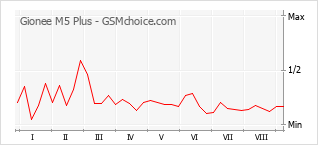 Popularity chart of Gionee M5 Plus